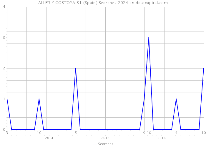 ALLER Y COSTOYA S L (Spain) Searches 2024 