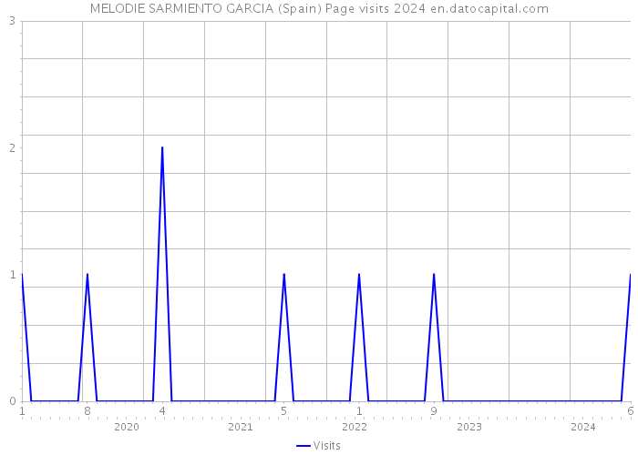 MELODIE SARMIENTO GARCIA (Spain) Page visits 2024 