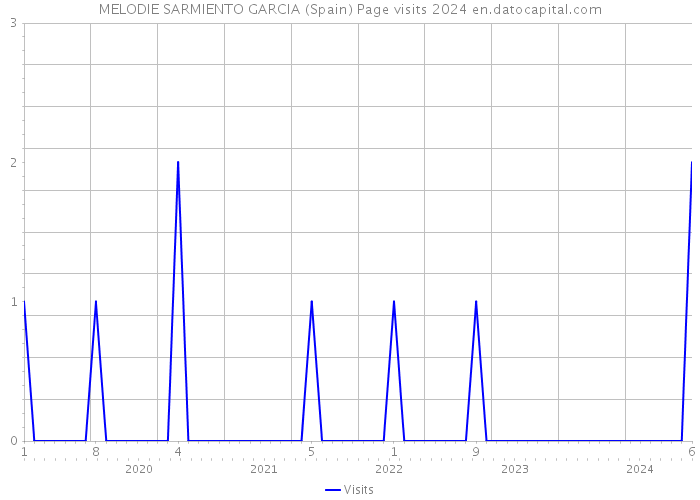 MELODIE SARMIENTO GARCIA (Spain) Page visits 2024 