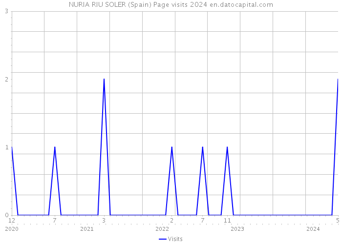 NURIA RIU SOLER (Spain) Page visits 2024 