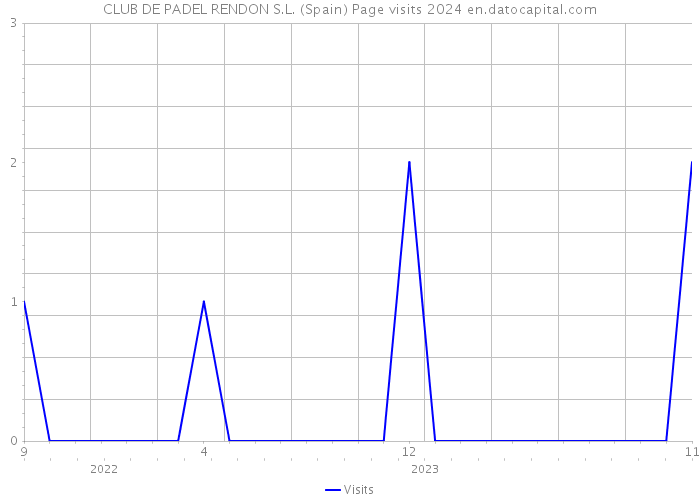 CLUB DE PADEL RENDON S.L. (Spain) Page visits 2024 