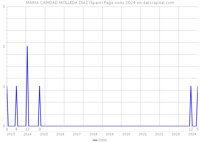 MARIA CARIDAD MOLLEDA DIAZ (Spain) Page visits 2024 