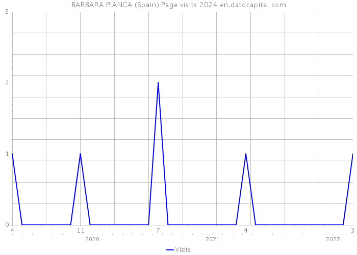 BARBARA PIANCA (Spain) Page visits 2024 