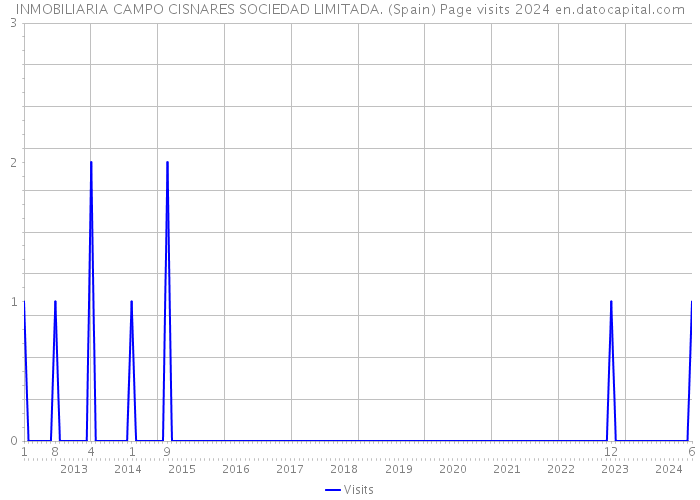 INMOBILIARIA CAMPO CISNARES SOCIEDAD LIMITADA. (Spain) Page visits 2024 