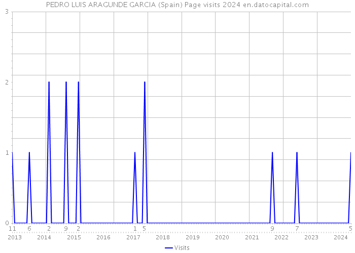 PEDRO LUIS ARAGUNDE GARCIA (Spain) Page visits 2024 