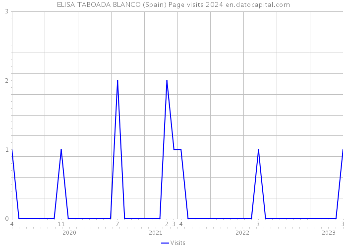 ELISA TABOADA BLANCO (Spain) Page visits 2024 