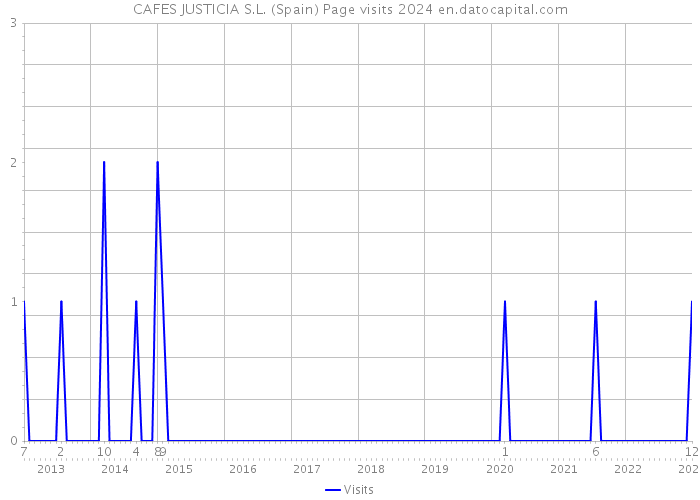 CAFES JUSTICIA S.L. (Spain) Page visits 2024 