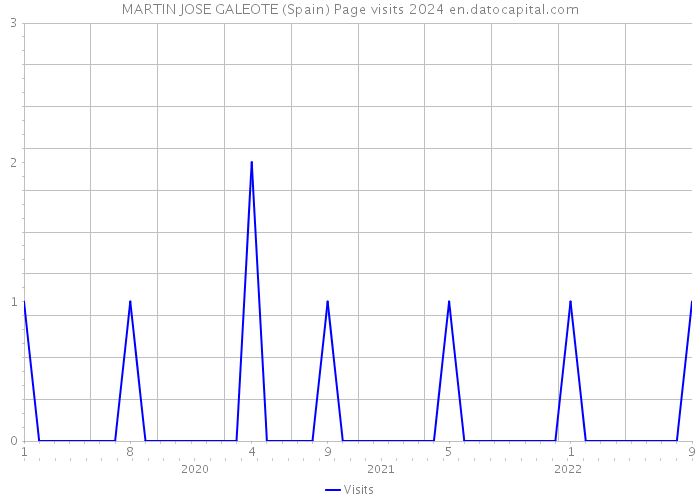 MARTIN JOSE GALEOTE (Spain) Page visits 2024 