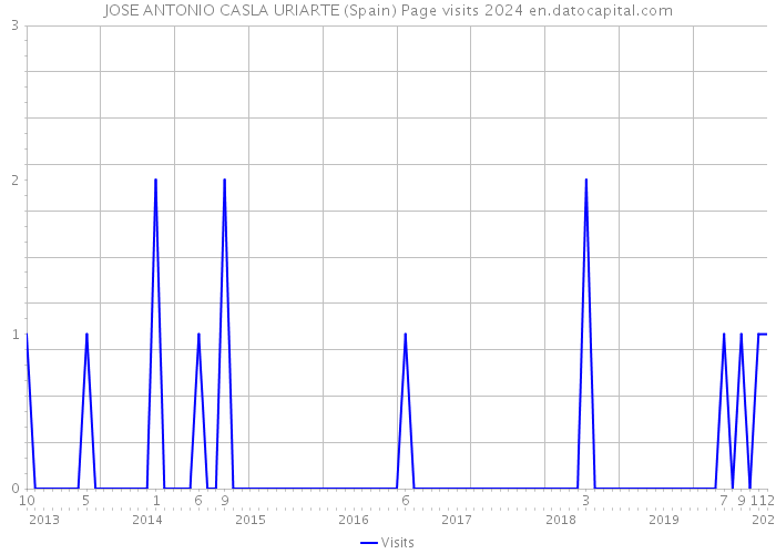 JOSE ANTONIO CASLA URIARTE (Spain) Page visits 2024 