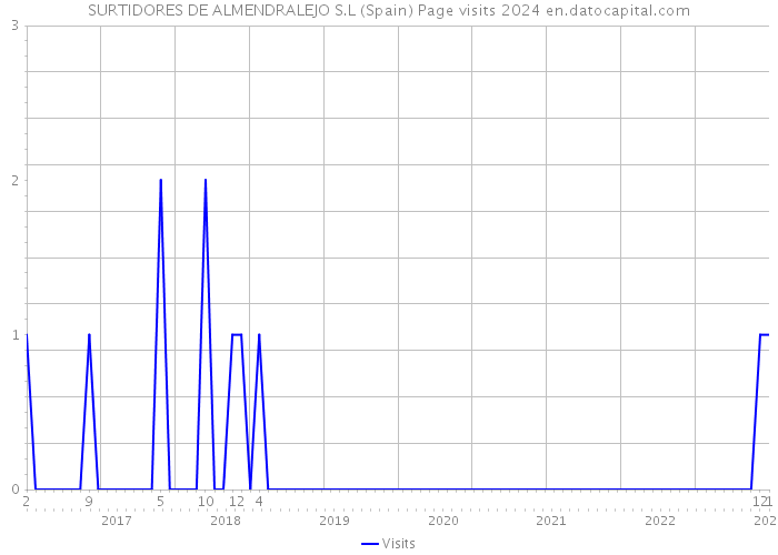 SURTIDORES DE ALMENDRALEJO S.L (Spain) Page visits 2024 