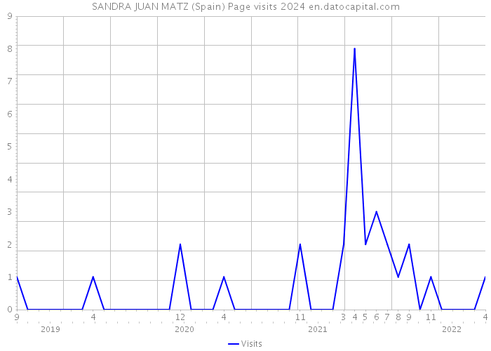 SANDRA JUAN MATZ (Spain) Page visits 2024 