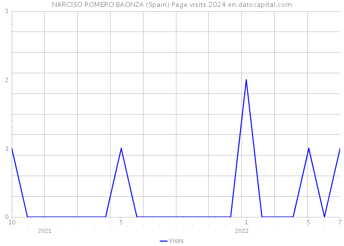 NARCISO ROMERO BAONZA (Spain) Page visits 2024 