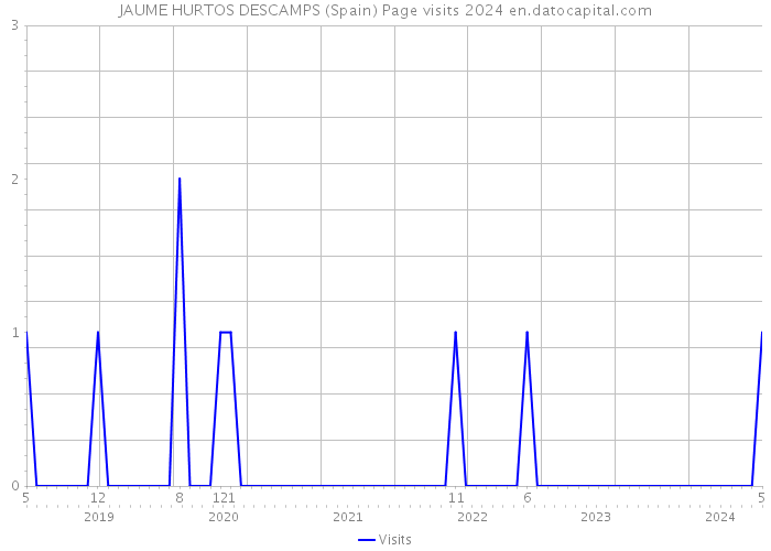 JAUME HURTOS DESCAMPS (Spain) Page visits 2024 