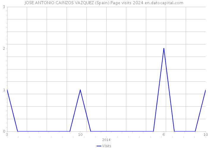 JOSE ANTONIO CAINZOS VAZQUEZ (Spain) Page visits 2024 