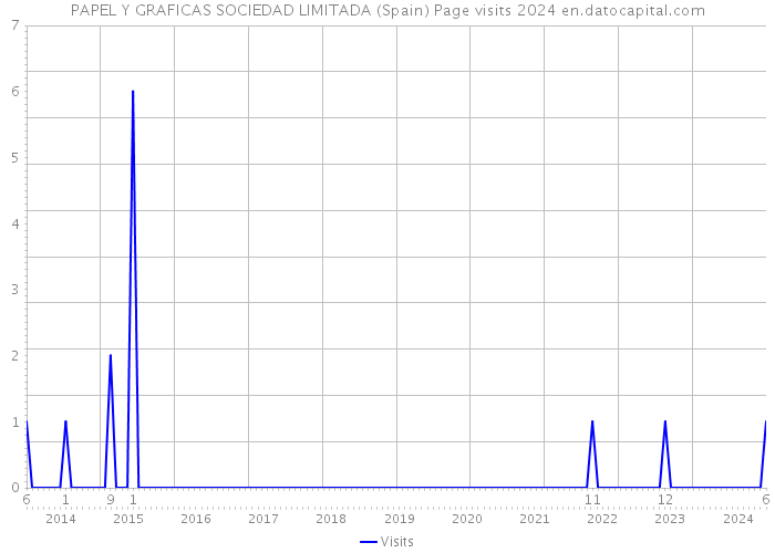 PAPEL Y GRAFICAS SOCIEDAD LIMITADA (Spain) Page visits 2024 