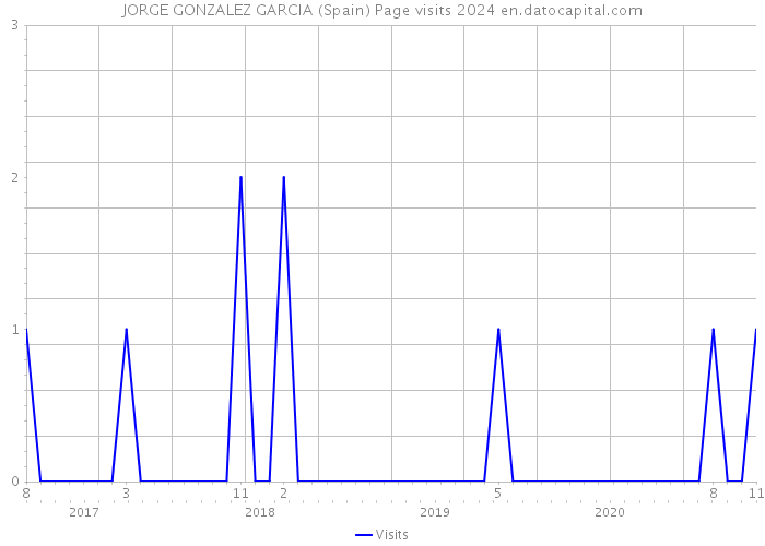 JORGE GONZALEZ GARCIA (Spain) Page visits 2024 
