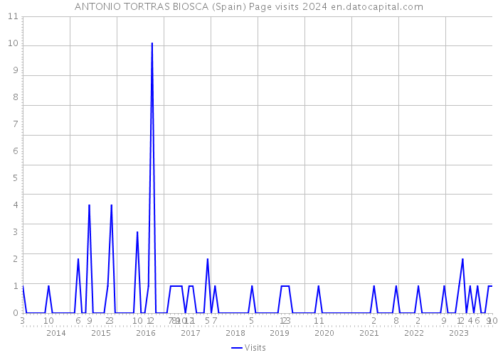 ANTONIO TORTRAS BIOSCA (Spain) Page visits 2024 