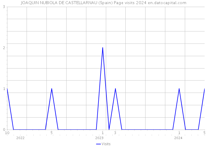 JOAQUIN NUBIOLA DE CASTELLARNAU (Spain) Page visits 2024 