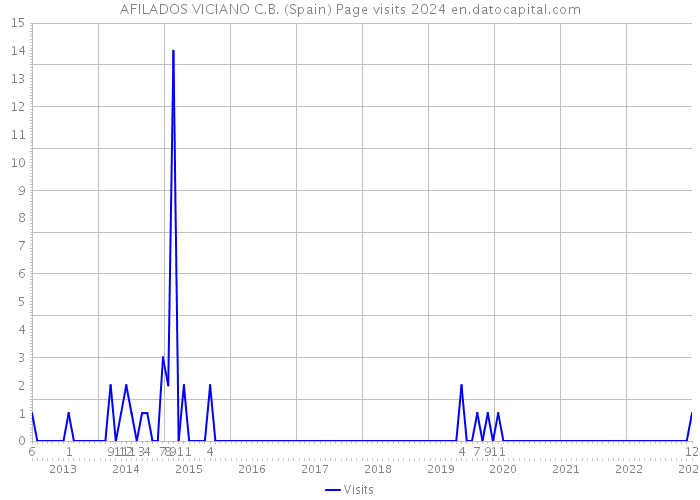 AFILADOS VICIANO C.B. (Spain) Page visits 2024 