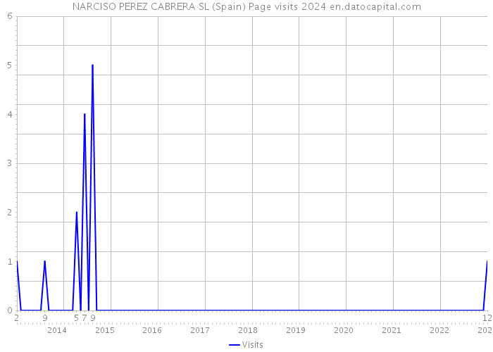 NARCISO PEREZ CABRERA SL (Spain) Page visits 2024 