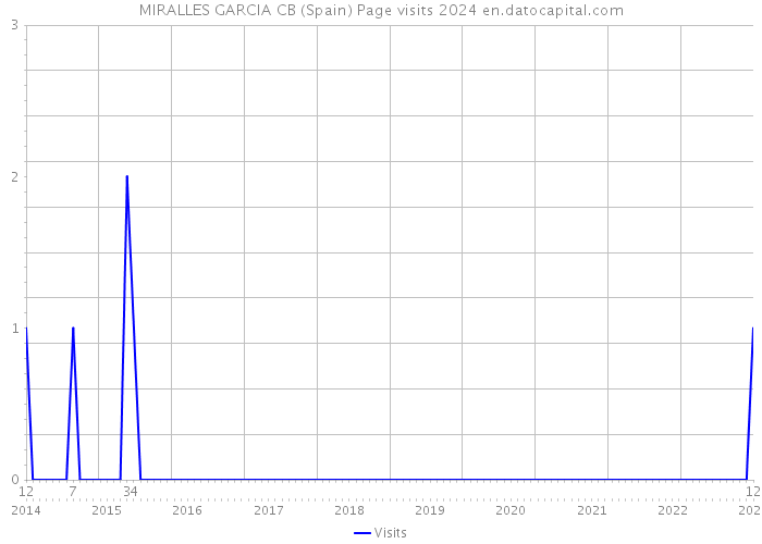 MIRALLES GARCIA CB (Spain) Page visits 2024 