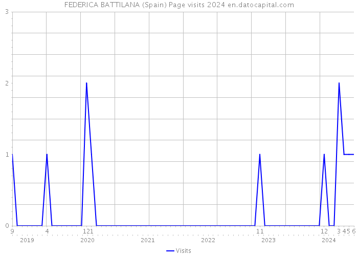 FEDERICA BATTILANA (Spain) Page visits 2024 
