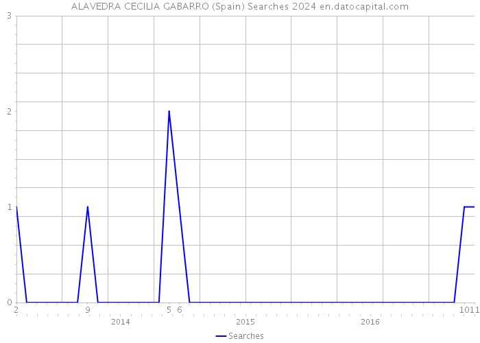 ALAVEDRA CECILIA GABARRO (Spain) Searches 2024 