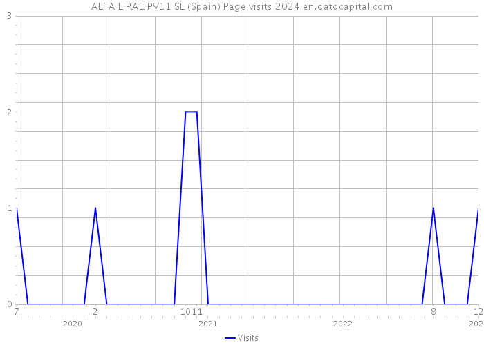 ALFA LIRAE PV11 SL (Spain) Page visits 2024 