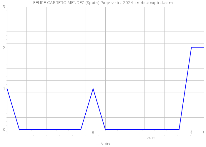 FELIPE CARRERO MENDEZ (Spain) Page visits 2024 