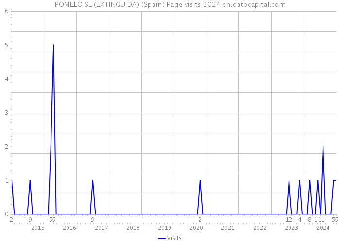 POMELO SL (EXTINGUIDA) (Spain) Page visits 2024 