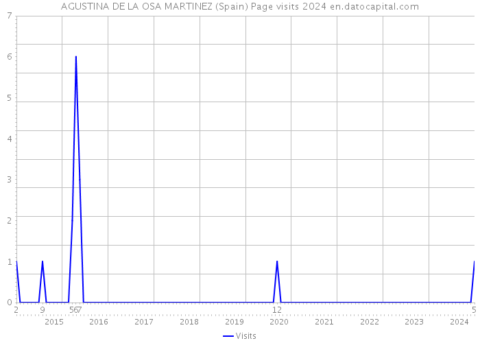 AGUSTINA DE LA OSA MARTINEZ (Spain) Page visits 2024 