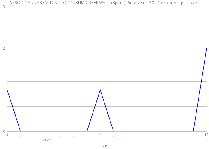 ASSOC CANNABICA D AUTOCONSUM GREENWALL (Spain) Page visits 2024 