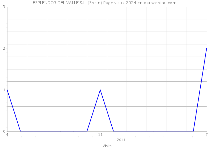 ESPLENDOR DEL VALLE S.L. (Spain) Page visits 2024 