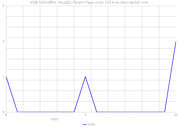 JOSE NOGUERA VALLEJO (Spain) Page visits 2024 