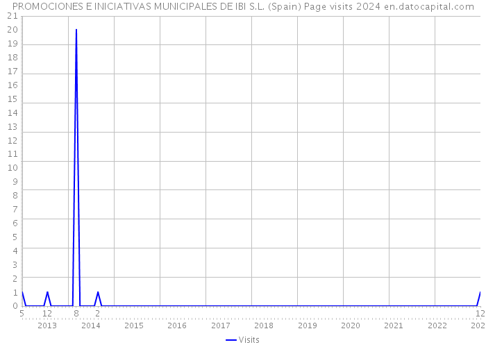 PROMOCIONES E INICIATIVAS MUNICIPALES DE IBI S.L. (Spain) Page visits 2024 