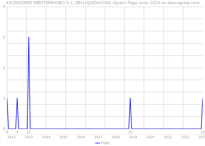 ASCENSORES MEDITERRANEO S. L. (EN LIQUIDACION) (Spain) Page visits 2024 