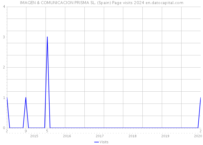 IMAGEN & COMUNICACION PRISMA SL. (Spain) Page visits 2024 