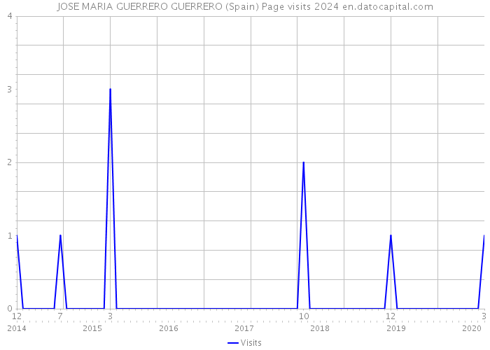 JOSE MARIA GUERRERO GUERRERO (Spain) Page visits 2024 