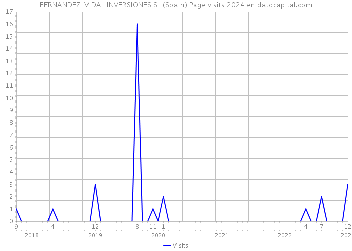 FERNANDEZ-VIDAL INVERSIONES SL (Spain) Page visits 2024 