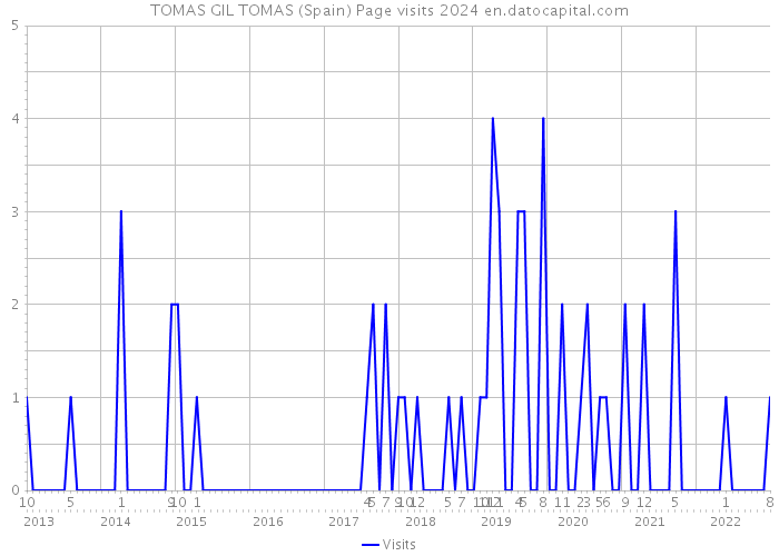 TOMAS GIL TOMAS (Spain) Page visits 2024 