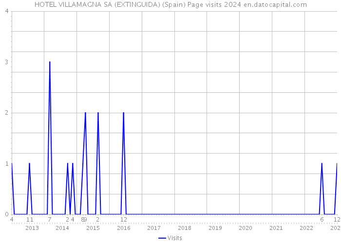 HOTEL VILLAMAGNA SA (EXTINGUIDA) (Spain) Page visits 2024 