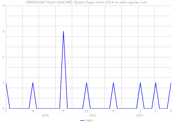 FERRAN BATALLA SANCHEZ (Spain) Page visits 2024 