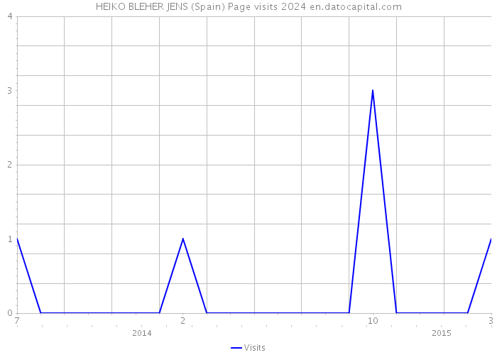 HEIKO BLEHER JENS (Spain) Page visits 2024 