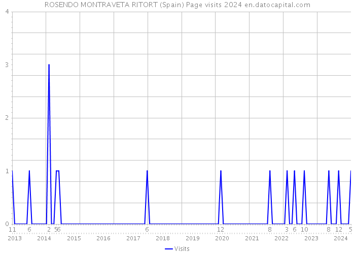 ROSENDO MONTRAVETA RITORT (Spain) Page visits 2024 