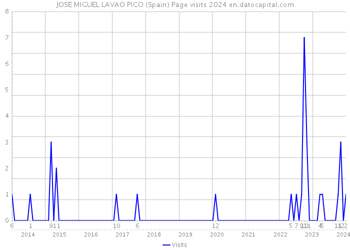 JOSE MIGUEL LAVAO PICO (Spain) Page visits 2024 