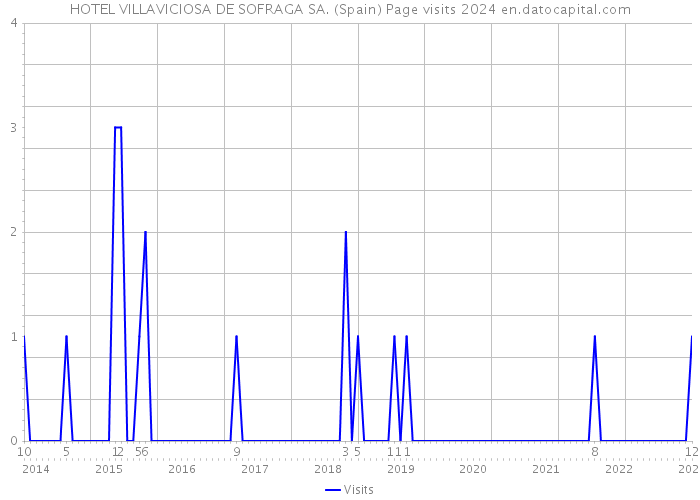 HOTEL VILLAVICIOSA DE SOFRAGA SA. (Spain) Page visits 2024 