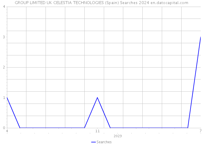GROUP LIMITED UK CELESTIA TECHNOLOGIES (Spain) Searches 2024 