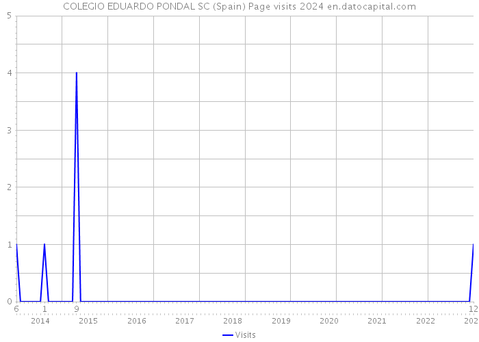 COLEGIO EDUARDO PONDAL SC (Spain) Page visits 2024 