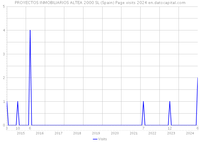 PROYECTOS INMOBILIARIOS ALTEA 2000 SL (Spain) Page visits 2024 