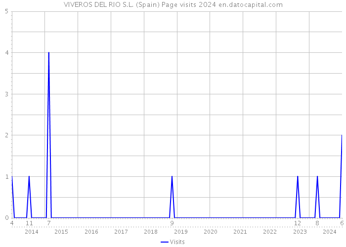 VIVEROS DEL RIO S.L. (Spain) Page visits 2024 